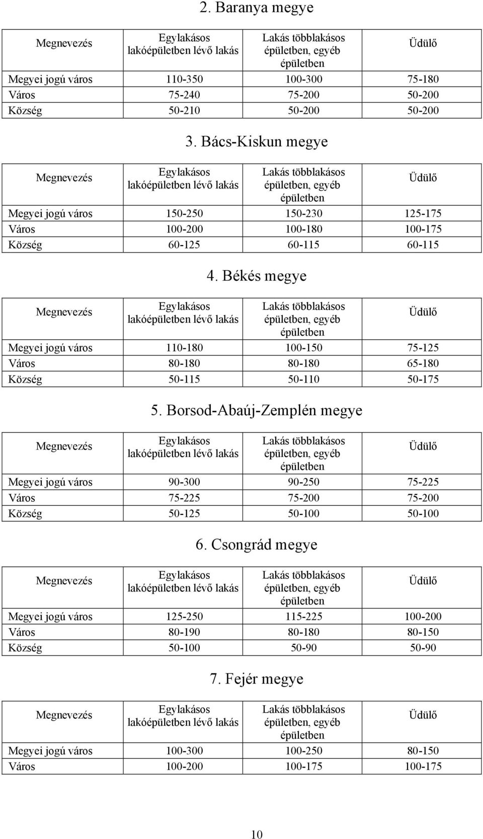 Békés megye, egyéb Megyei jogú város 110-180 100-150 75-125 Város 80-180 80-180 65-180 Község 50-115 50-110 50-175 5.