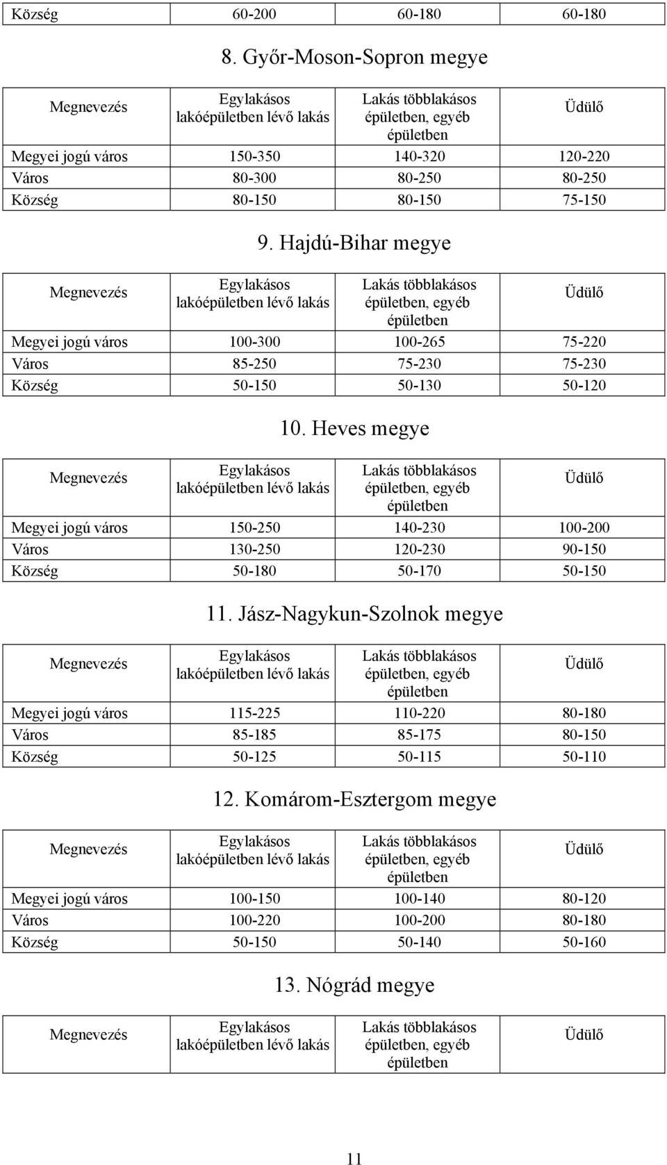 Heves megye, egyéb Megyei jogú város 150-250 140-230 100-200 Város 130-250 120-230 90-150 Község 50-180 50-170 50-150 11.