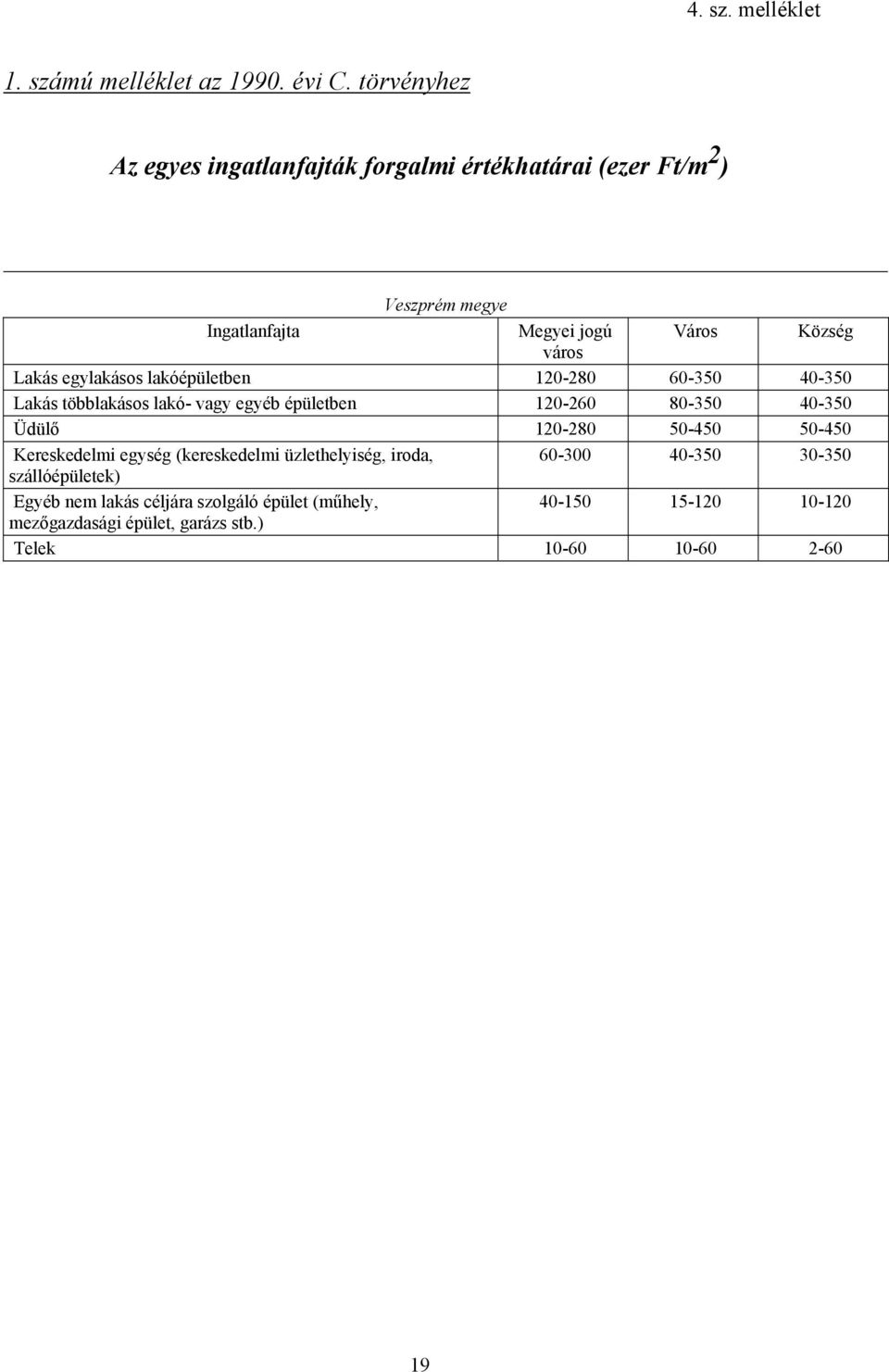 város Lakás egylakásos lakó 120-280 60-350 40-350 lakó- vagy egyéb 120-260 80-350 40-350 120-280 50-450 50-450 Kereskedelmi