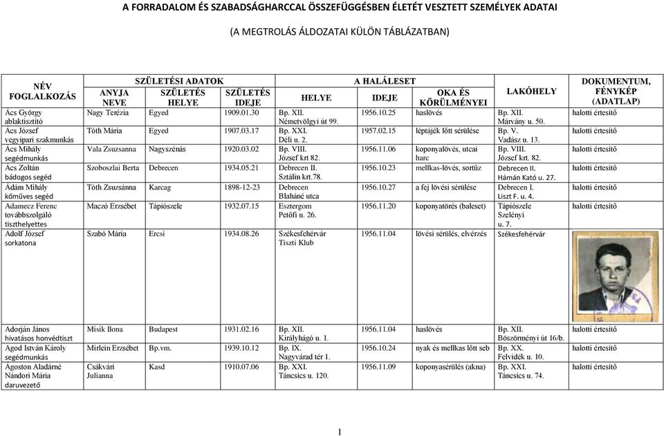 Déli u. 2. Vala Zsuzsanna Nagyszénás 1920.03.02 Bp. VIII. József krt 82. Szoboszlai Berta Debrecen 1934.05.21 Debrecen II. Sztálin krt.78.