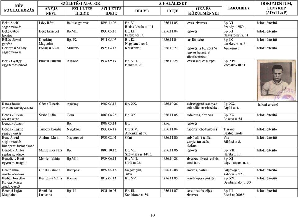 Laczkovics u. 3. Fogarasi Klára Miriszló 1926.04.17 Kecskemét 1956.10.27 fejlövés, a 10. 26-27-i Kecskemét fegyverhasználat következtében Pusztai Julianna Akasztó 1937.09.19 Bp. VIII. 1956.10.25 lövési sérülés a fején Bp.