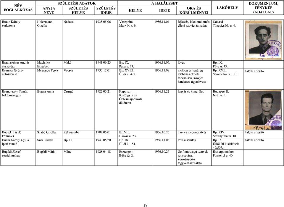 05. lövés Bp. IX. Páva u. 33. 1956.11.08 mellkas és hasüreg Bp. XVIII. robbanás okozta Semmelweis u. 18. roncsolása, szovjet harckocsi ágyúlövése Brunovszky Tamás bakteorológus Bogya Anna Csurgó 1922.
