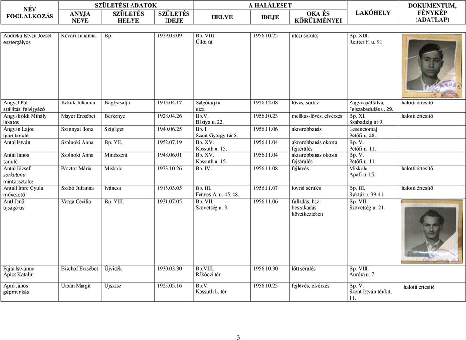 04.26 Bp.V. 1956.10.23 mellkas-lövés, elvérzés Bp. XI. lakatos Bástya u. 22. Szabadság út 9. Ángyán Lajos Szennyai Ilona Szigliget 1940.06.25 Bp. I. 1956.11.