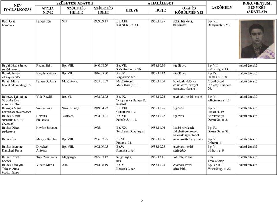 Nagyvárad tér 1. Farkas Borbála Mezőkövesd 1935.01.07 Mezőkövesd Marx Károly u. 1. 1956.10.30 tüdőlövés Bp. VII. Szövetség u. 18. 1956.11.