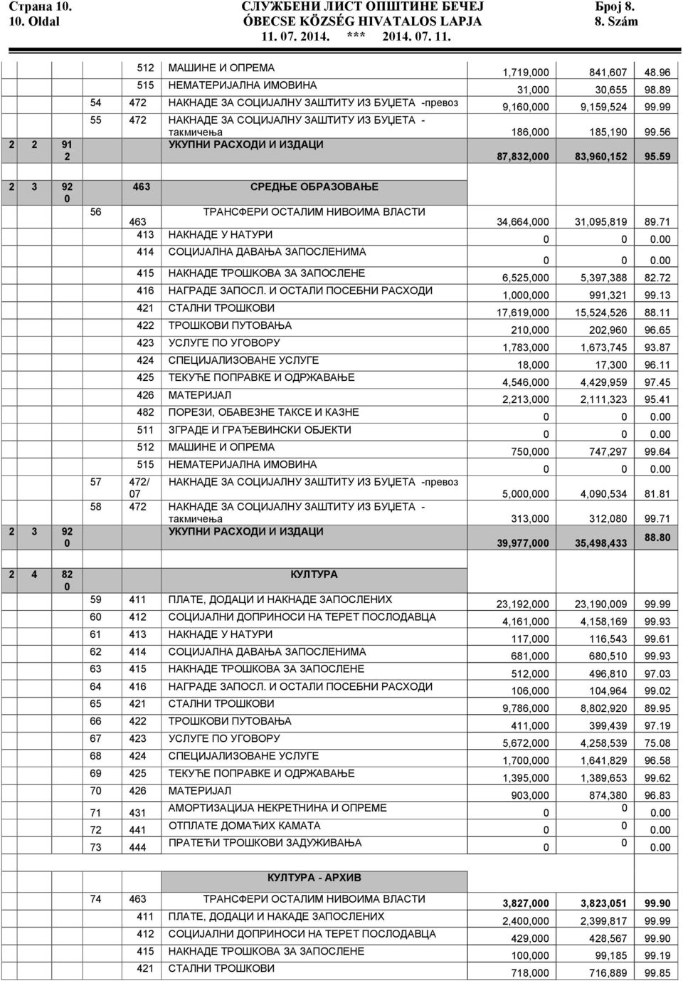 56 УКУПНИ РАСХОДИ И ИЗДАЦИ 87,832, 83,96,152 95.59 463 СРЕДЊЕ ОБРАЗОВАЊЕ 56 ТРАНСФЕРИ ОСТАЛИМ НИВОИМА ВЛАСТИ 463 34,664, 31,95,819 89.71 413 НАКНАДЕ У НАТУРИ. 414 СОЦИЈАЛНА ДАВАЊА ЗАПОСЛЕНИМА.