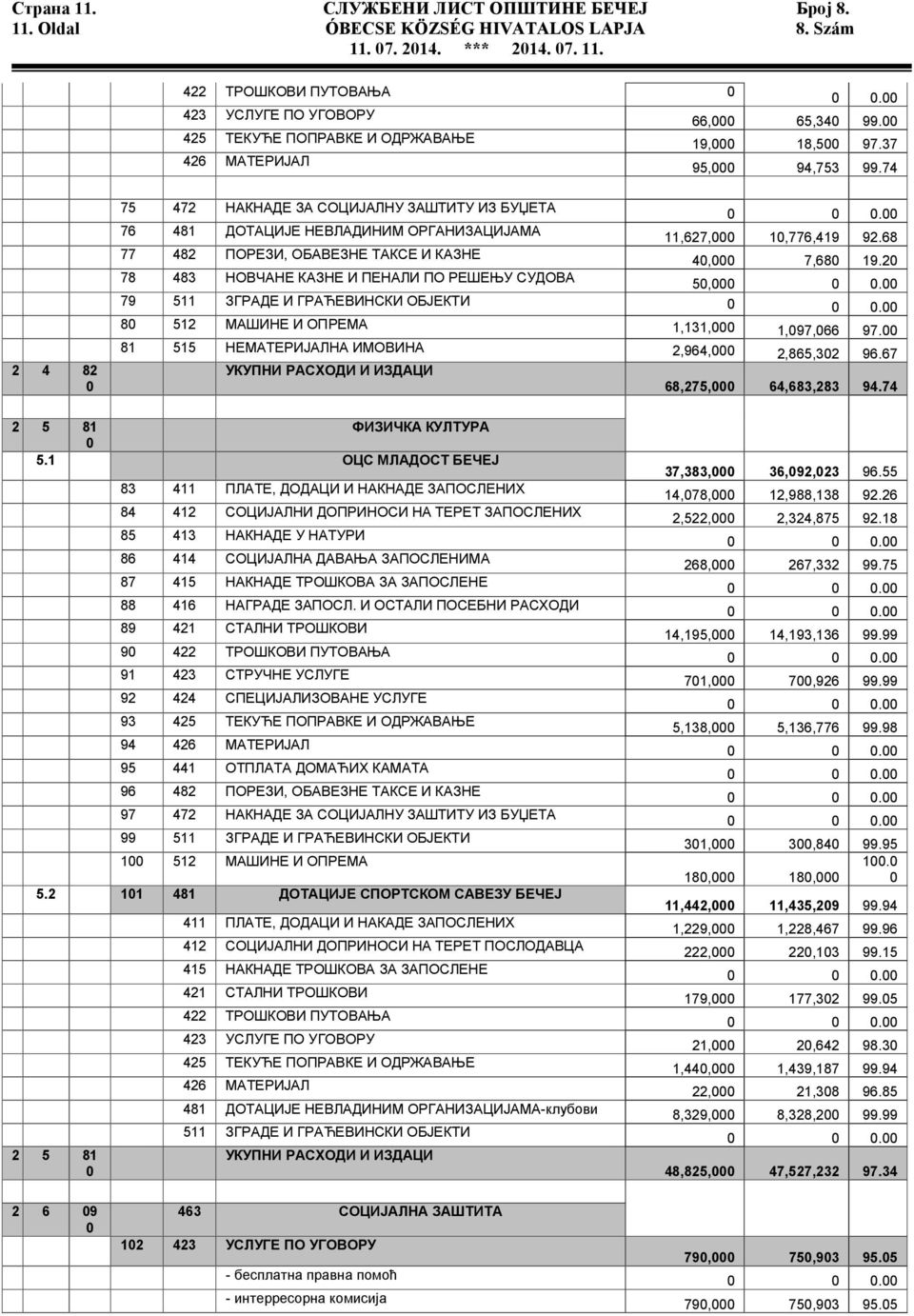 68 77 482 ПОРЕЗИ, ОБАВЕЗНЕ ТАКСЕ И КАЗНЕ 4, 7,68 19.2 78 483 НОВЧАНЕ КАЗНЕ И ПЕНАЛИ ПО РЕШЕЊУ СУДОВА 5,. 79 511 ЗГРАДЕ И ГРАЋЕВИНСКИ ОБЈЕКТИ. 8 512 МАШИНЕ И ОПРЕМА 1,131, 1,97,66 97.