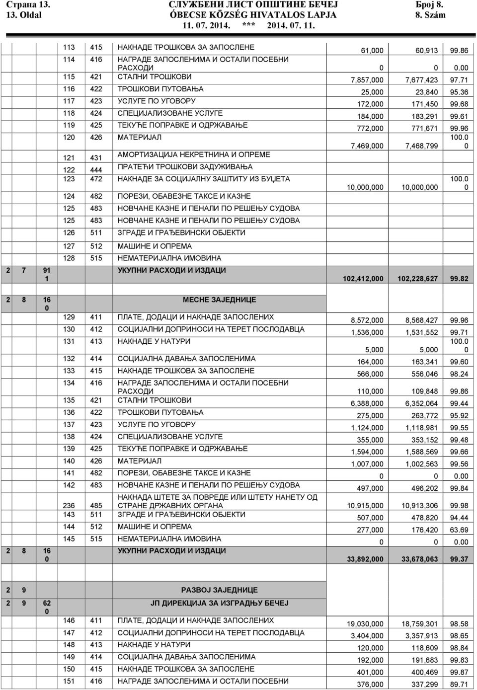 68 118 424 СПЕЦИЈАЛИЗОВАНЕ УСЛУГЕ 184, 183,291 99.61 119 425 ТЕКУЋЕ ПОПРАВКЕ И ОДРЖАВАЊЕ 772, 771,671 99.96 12 426 МАТЕРИЈАЛ 7,469, 7,468,799 1.