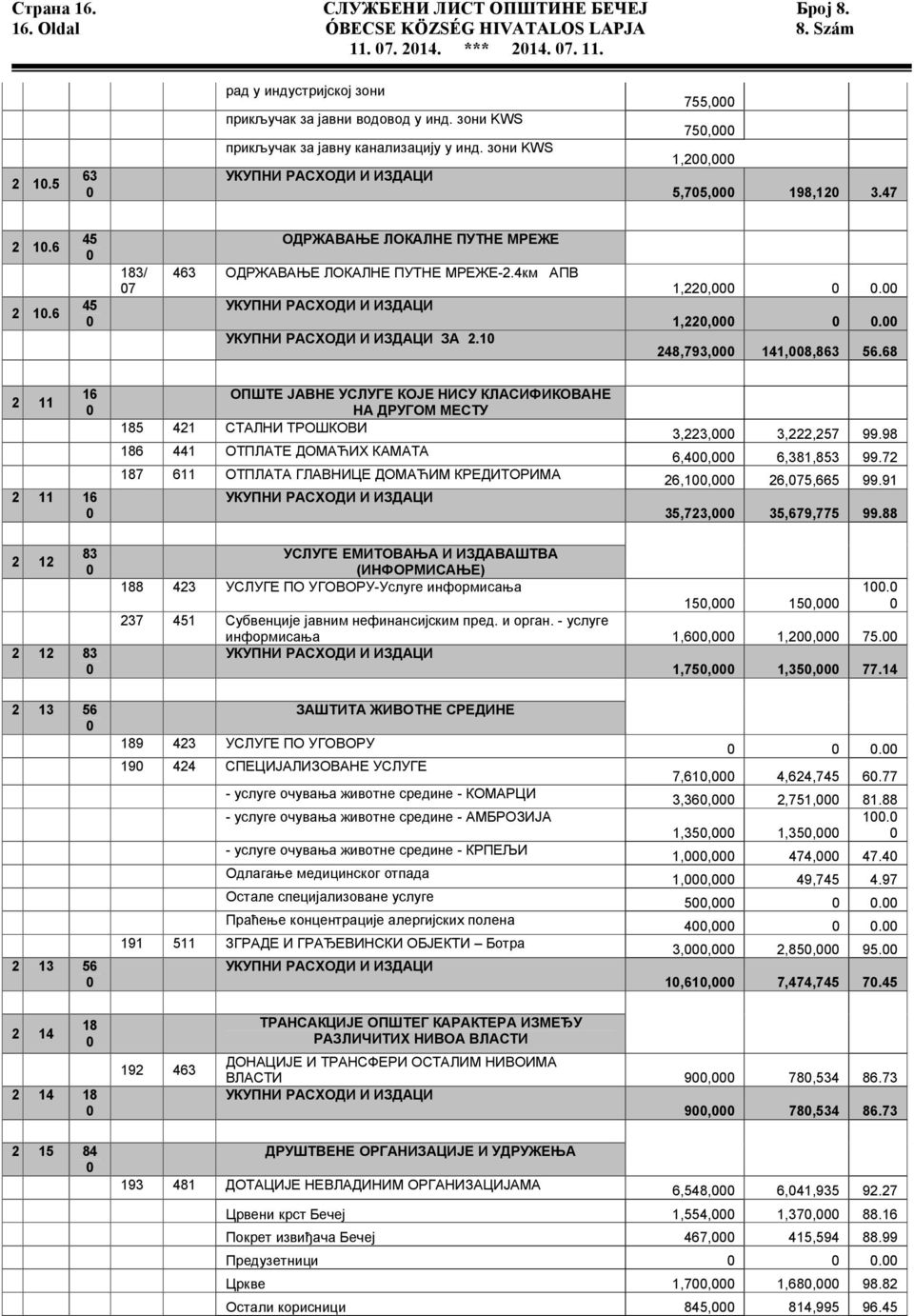 6 45 45 183/ 7 ОДРЖАВАЊЕ ЛОКАЛНЕ ПУТНЕ МРЕЖЕ 463 ОДРЖАВАЊЕ ЛОКАЛНЕ ПУТНЕ МРЕЖЕ-2.4км АПВ УКУПНИ РАСХОДИ И ИЗДАЦИ УКУПНИ РАСХОДИ И ИЗДАЦИ ЗА 2.1 1,22,. 1,22,. 248,793, 141,8,863 56.