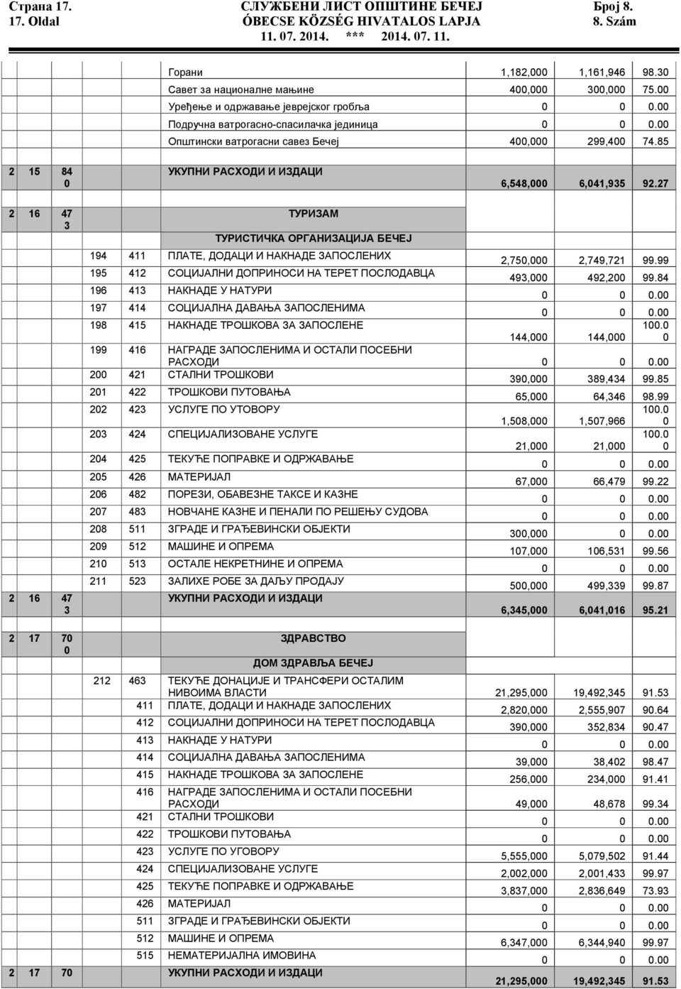 27 2 16 47 3 2 16 47 3 ТУРИЗАМ ТУРИСТИЧКА ОРГАНИЗАЦИЈА БЕЧЕЈ 194 411 ПЛАТЕ, ДОДАЦИ И НАКНАДЕ ЗАПОСЛЕНИХ 2,75, 2,749,721 99.99 195 412 СОЦИЈАЛНИ ДОПРИНОСИ НА ТЕРЕТ ПОСЛОДАВЦА 493, 492,2 99.