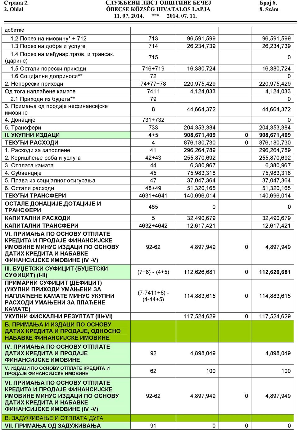 Непорески приходи 74+77+78 22,975,429 22,975,429 Од тога наплаћене камате 7411 4,124,33 4,124,33 2.1 Приходи из буџета** 79 3. Примања од продаје нефинансијске имовине 8 44,664,372 44,664,372 4.