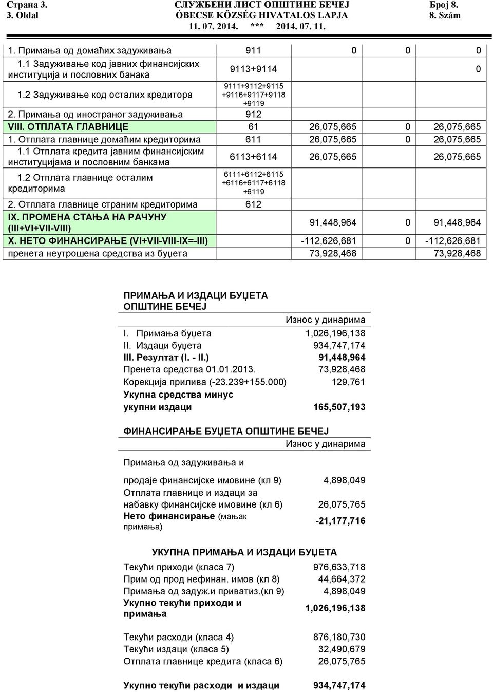 ОТПЛАТА ГЛАВНИЦЕ 61 26,75,665 26,75,665 1. Отплата главнице домаћим кредиторима 611 26,75,665 26,75,665 1.