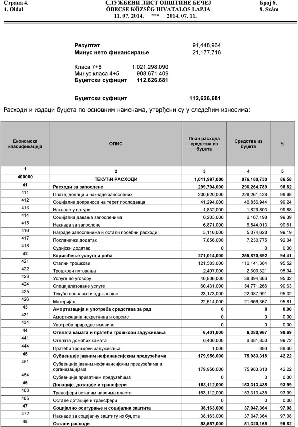 681 Буџетски суфицит 112,626,681 Расходи и издаци буџета по основним наменама, утврђени су у следећим износима: Економска класификација ОПИС План расхода средства из буџета Средства из буџета % 1 4