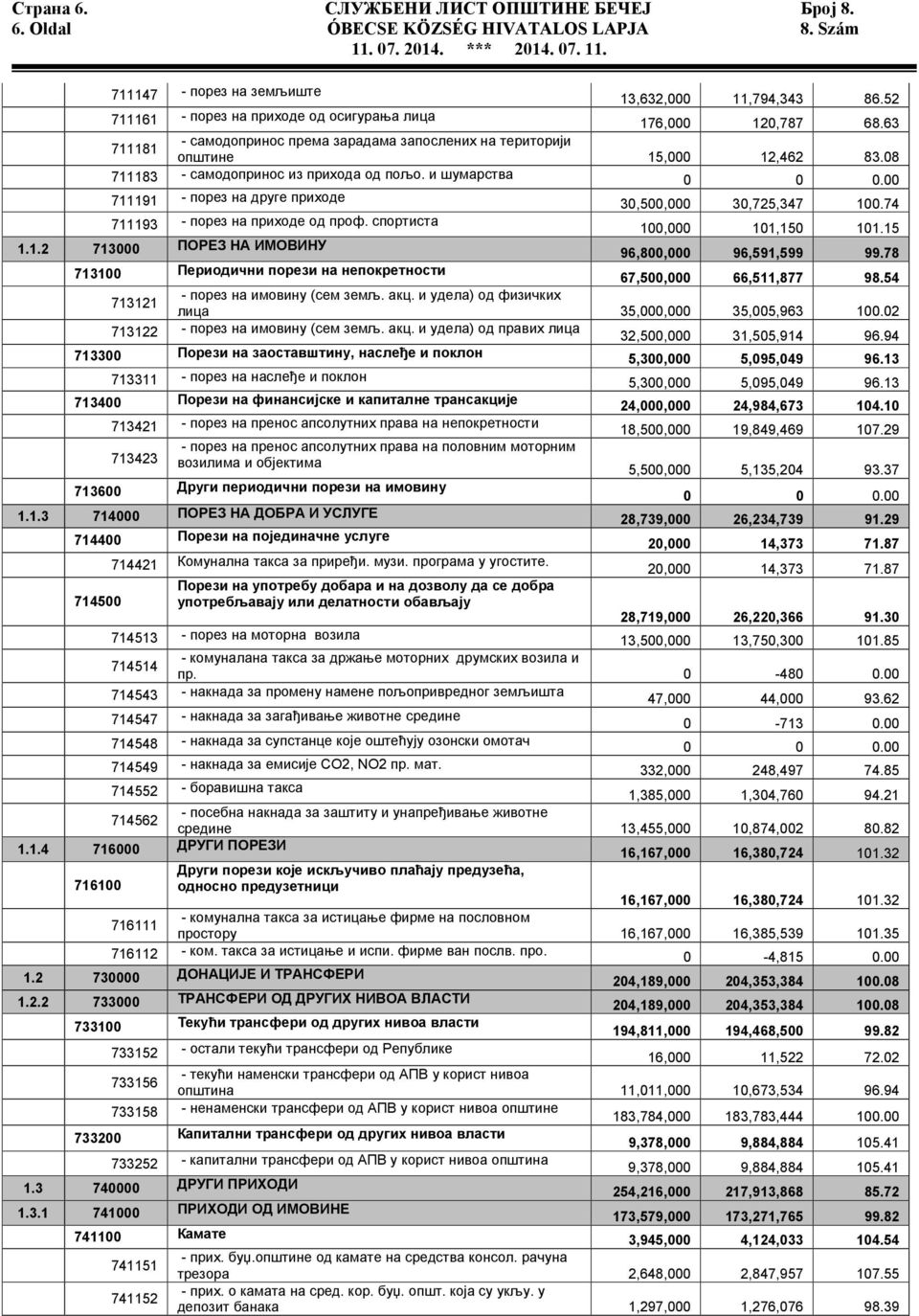 и шумарства. 711191 - порез на друге приходе 3,5, 3,725,347 1.74 711193 - порез на приходе од проф. спортиста 1, 11,15 11.15 1.1.2 713 ПОРЕЗ НА ИМОВИНУ 96,8, 96,591,599 99.