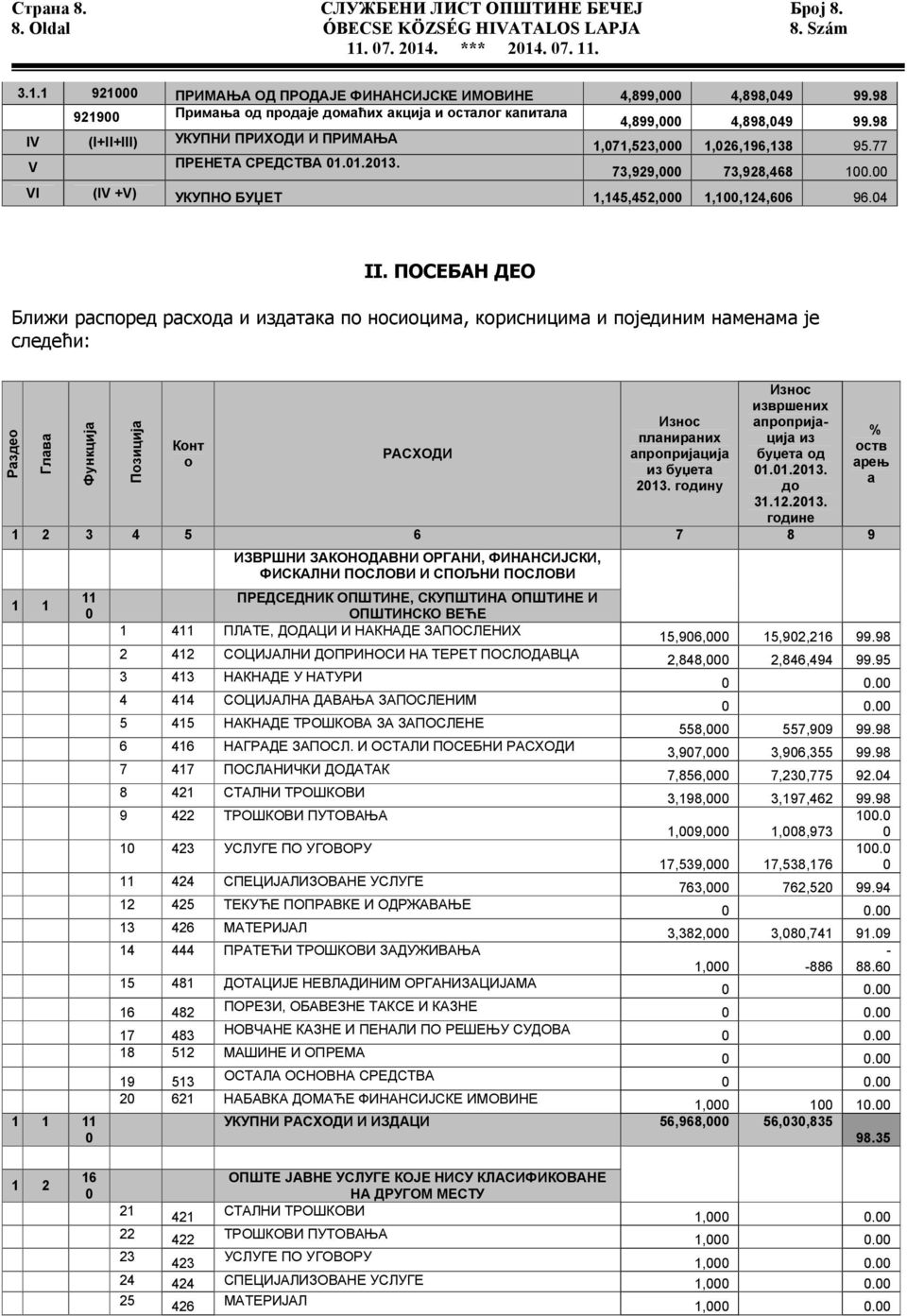 VI (IV +V) УКУПНО БУЏЕТ 1,145,452, 1,1,124,66 96.4 II.