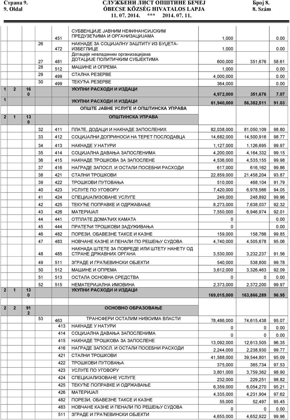 29 499 СTAЛНА РЕЗЕРВЕ 4,,. 3 499 ТЕКУЋА РЕЗЕРВЕ 364,. 1 2 16 УКУПНИ РАСХОДИ И ИЗДАЦИ 4,972, 351,676 7.7 1 УКУПНИ РАСХОДИ И ИЗДАЦИ 61,94, 56,382,511 91.