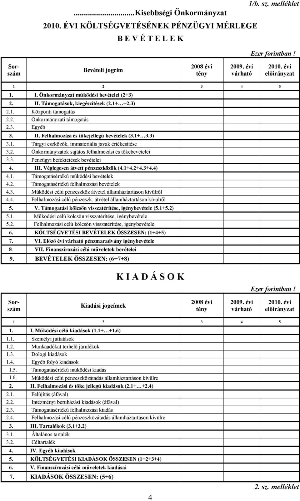 1+ 3.3) 3.1. Tárgyi eszközök, immateriális javak értékesítése 3.2. Önkormányzatok sajátos felhalmozási és tőkebevételei 3.3. Pénzügyi befektetések bevételei 4. III. Véglegesen átvett pénzeszközök (4.