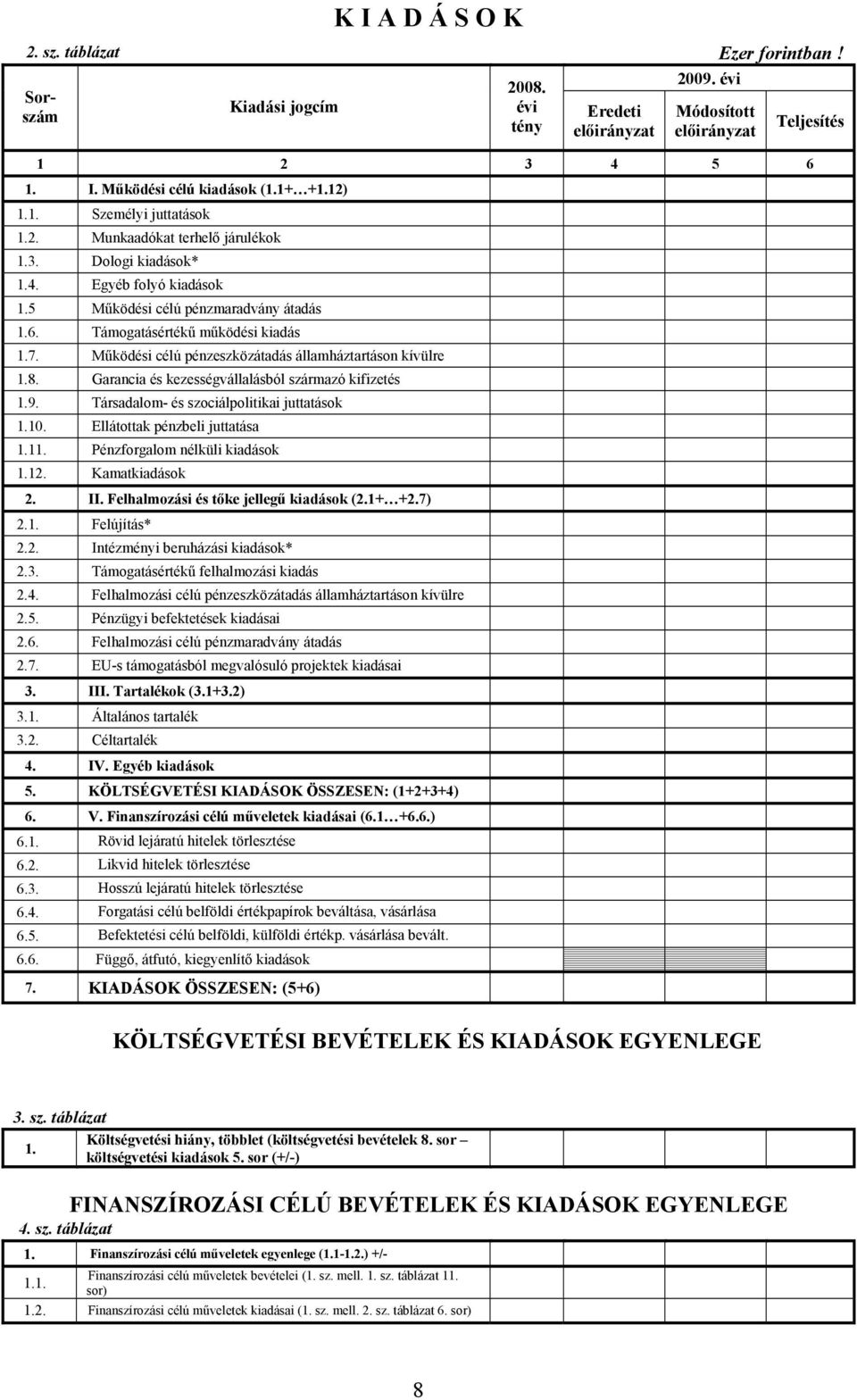 Működési célú pénzeszközátadás államháztartáson kívülre 1.8. Garancia és kezességvállalásból származó kifizetés 1.9. Társadalom- és szociálpolitikai juttatások 1.10. Ellátottak pénzbeli juttatása 1.