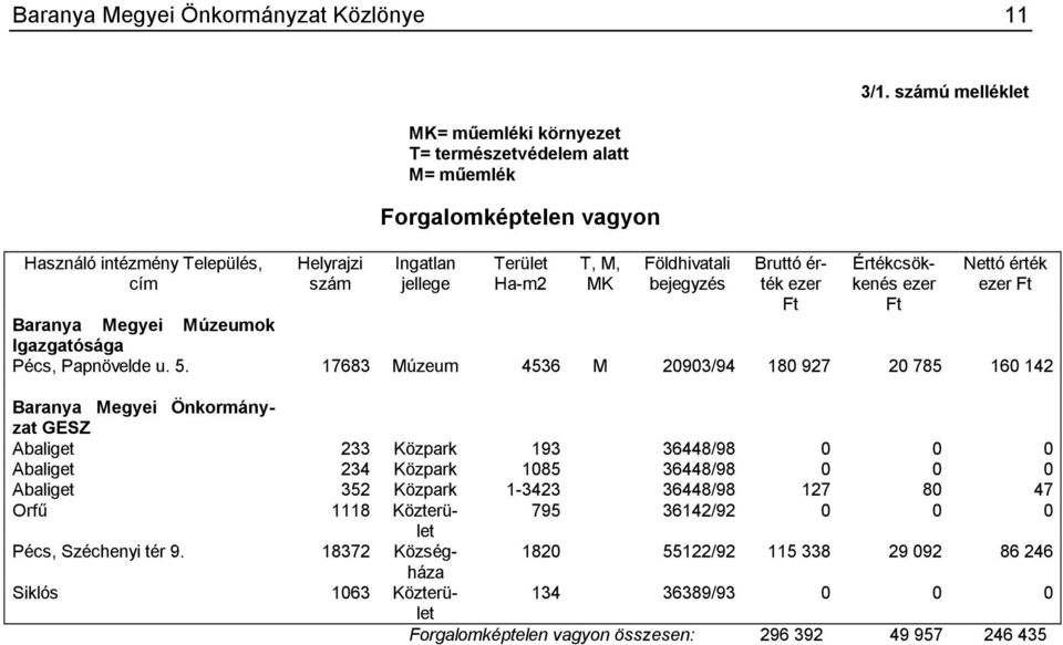 17683 Múzeum 4536 M 20903/94 180 927 20 785 160 142 Baranya Megyei Önkormányzat GESZ Abaliget 233 Közpark 193 36448/98 0 0 0 Abaliget 234 Közpark 1085 36448/98 0 0 0 Abaliget 352 Közpark 1-3423