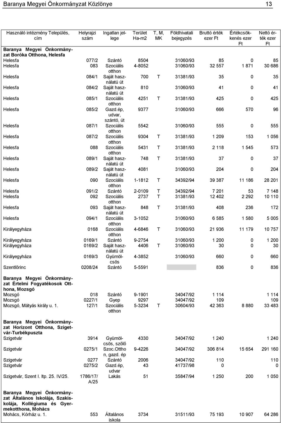 használatú 700 T 31381/93 35 0 35 út Helesfa 084/2 Saját használatú 810 31060/93 41 0 41 út Helesfa 085/1 Szociális 4251 T 31381/93 425 0 425 otthon Helesfa 085/2 Gazd.