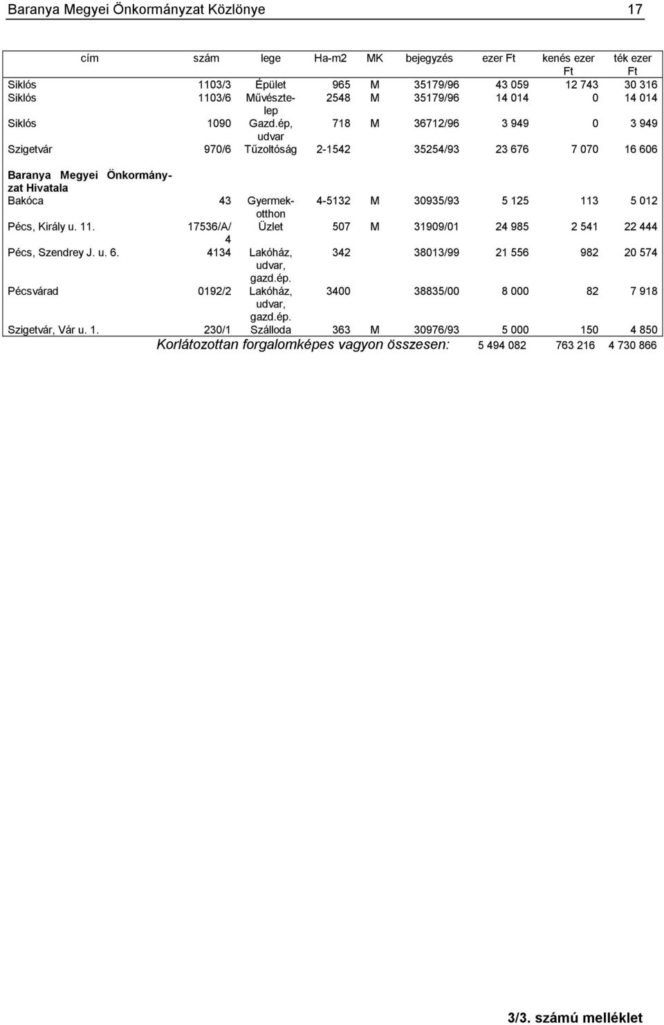 ép, 718 M 36712/96 3 949 0 3 949 udvar Szigetvár 970/6 Tűzoltóság 2-1542 35254/93 23 676 7 070 16 606 Baranya Megyei Önkormányzat Hivatala Bakóca 43 Gyermekotthon 4-5132 M 30935/93 5 125 113 5 012