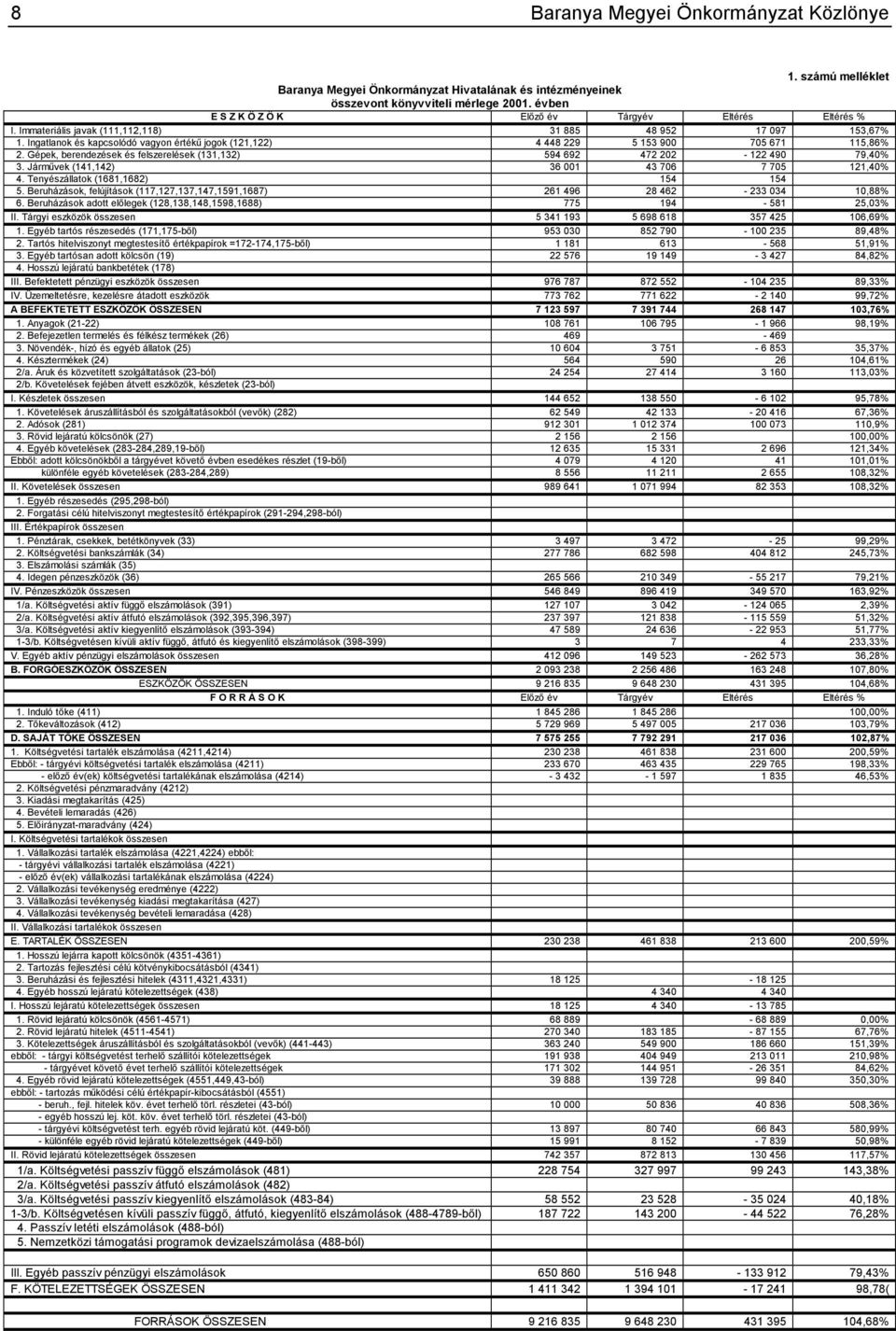 Ingatlanok és kapcsolódó vagyon értékű jogok (121,122) 4 448 229 5 153 900 705 671 115,86% 2. Gépek, berendezések és felszerelések (131,132) 594 692 472 202-122 490 79,40% 3.