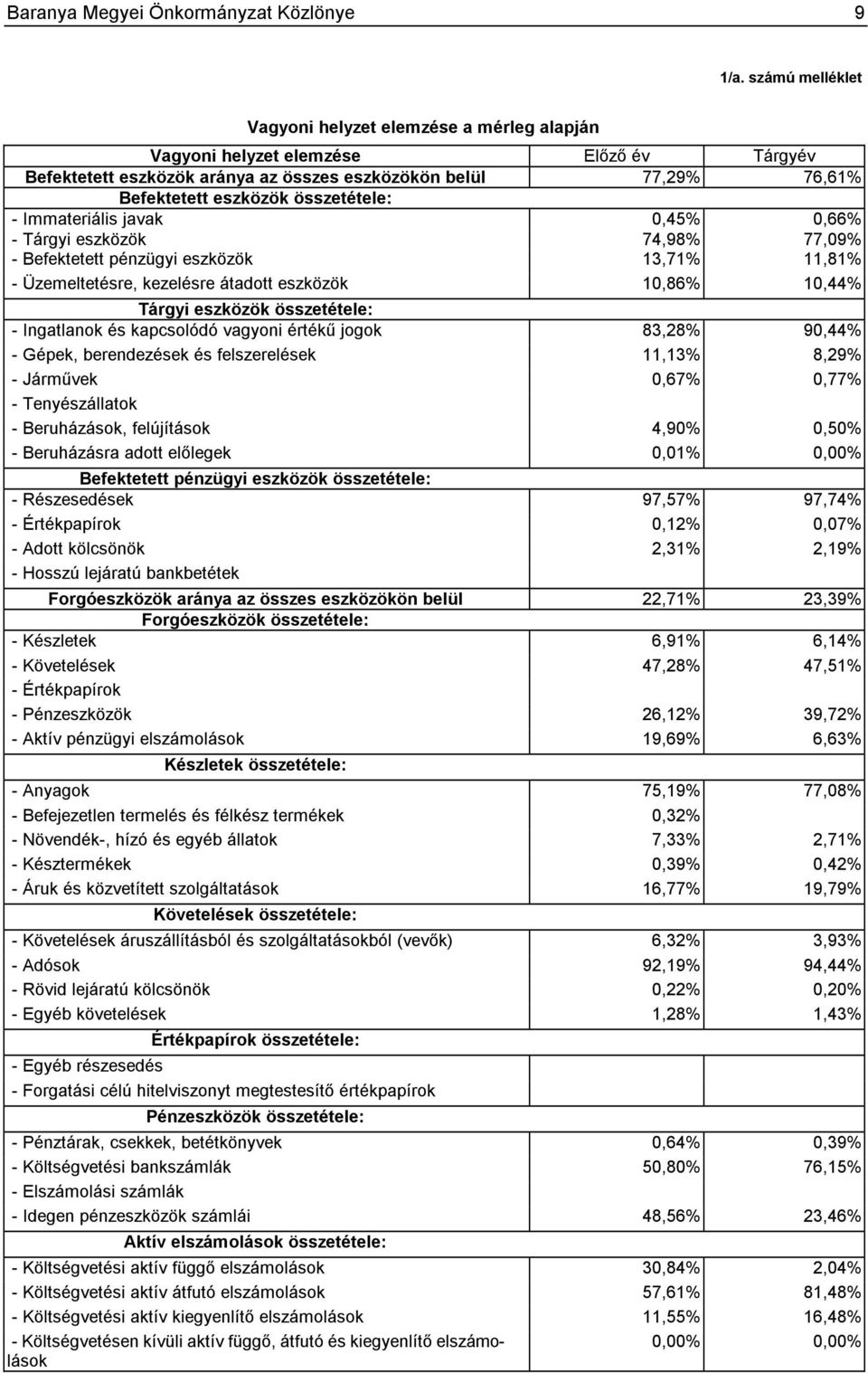 összetétele: - Immateriális javak 0,45% 0,66% - Tárgyi eszközök 74,98% 77,09% - Befektetett pénzügyi eszközök 13,71% 11,81% - Üzemeltetésre, kezelésre átadott eszközök 10,86% 10,44% Tárgyi eszközök