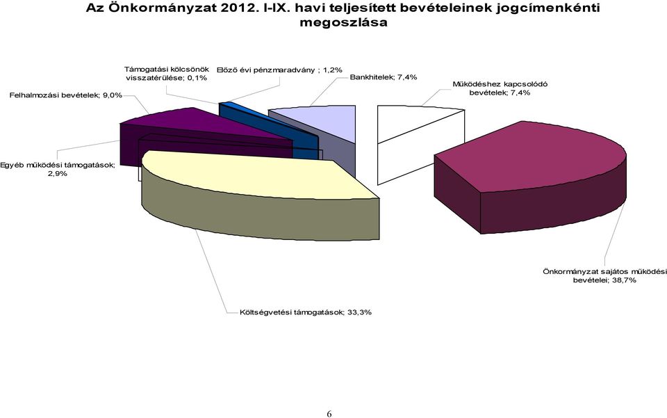 Támogatási kölcsönök Előző évi pénzmaradvány ; 1,2% visszatérülése; 0,1% Bankhitelek;