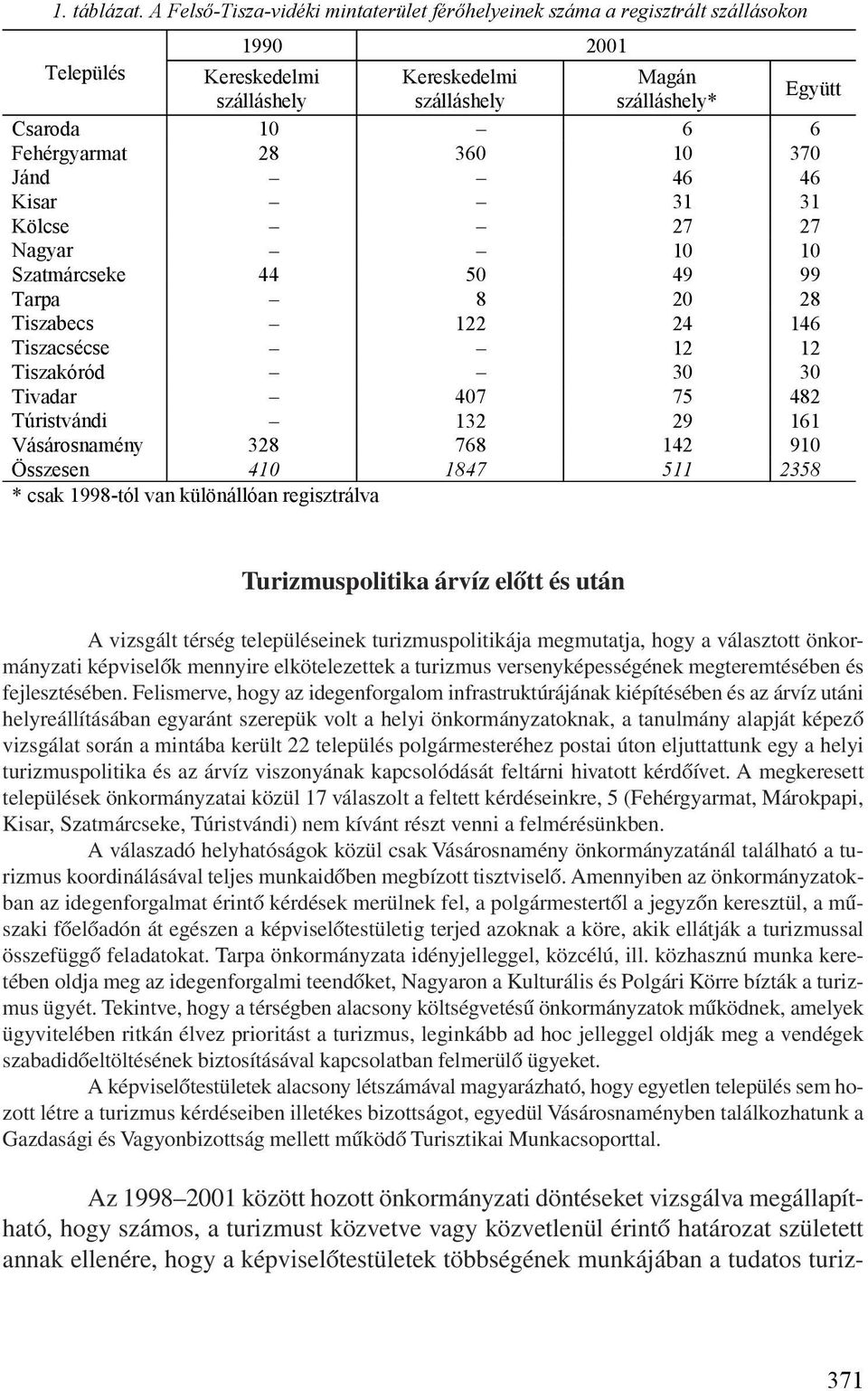 Fehérgyarmat 28 360 10 370 Jánd 46 46 Kisar 31 31 Kölcse 27 27 Nagyar 10 10 Szatmárcseke 44 50 49 99 Tarpa 8 20 28 Tiszabecs 122 24 146 Tiszacsécse 12 12 Tiszakóród 30 30 Tivadar 407 75 482