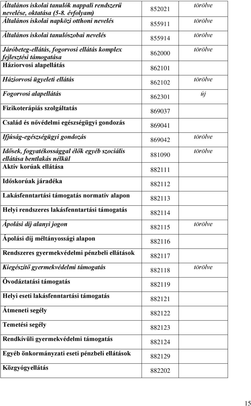 ügyeleti ellátás Fogorvosi alapellátás Fizikoterápiás szolgáltatás Család és nővédelmi egészségügyi gondozás Ifjúság-egészségügyi gondozás Idősek, fogyatékossággal élők egyéb szociális ellátása