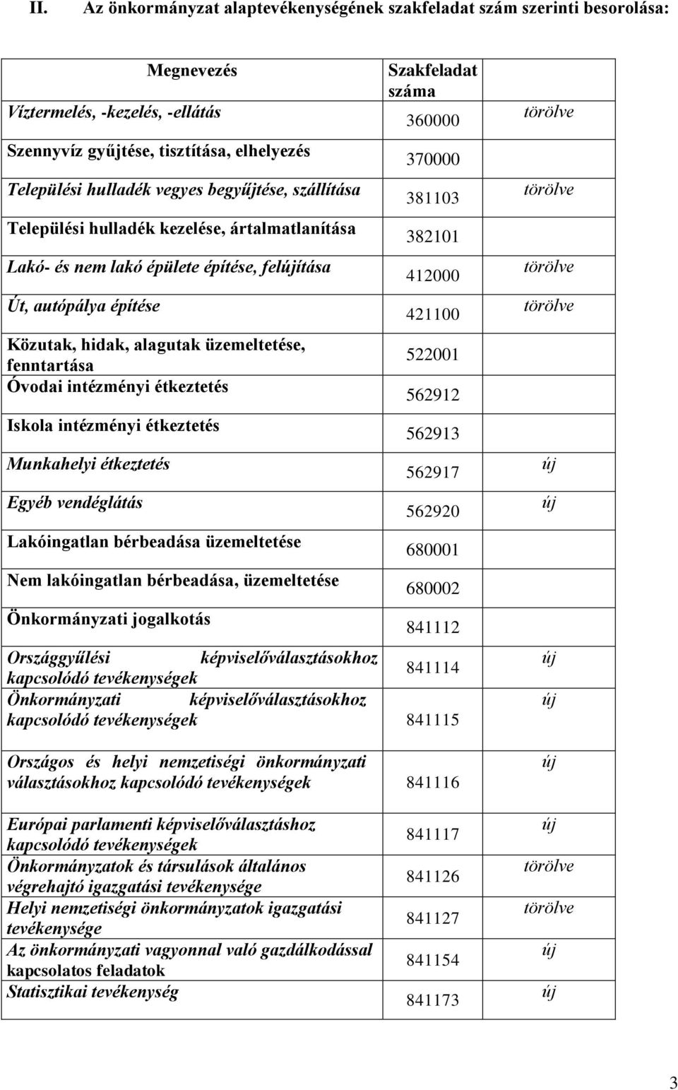 intézményi étkeztetés Iskola intézményi étkeztetés Munkahelyi étkeztetés Egyéb vendéglátás Lakóingatlan bérbeadása üzemeltetése Nem lakóingatlan bérbeadása, üzemeltetése Önkormányzati jogalkotás