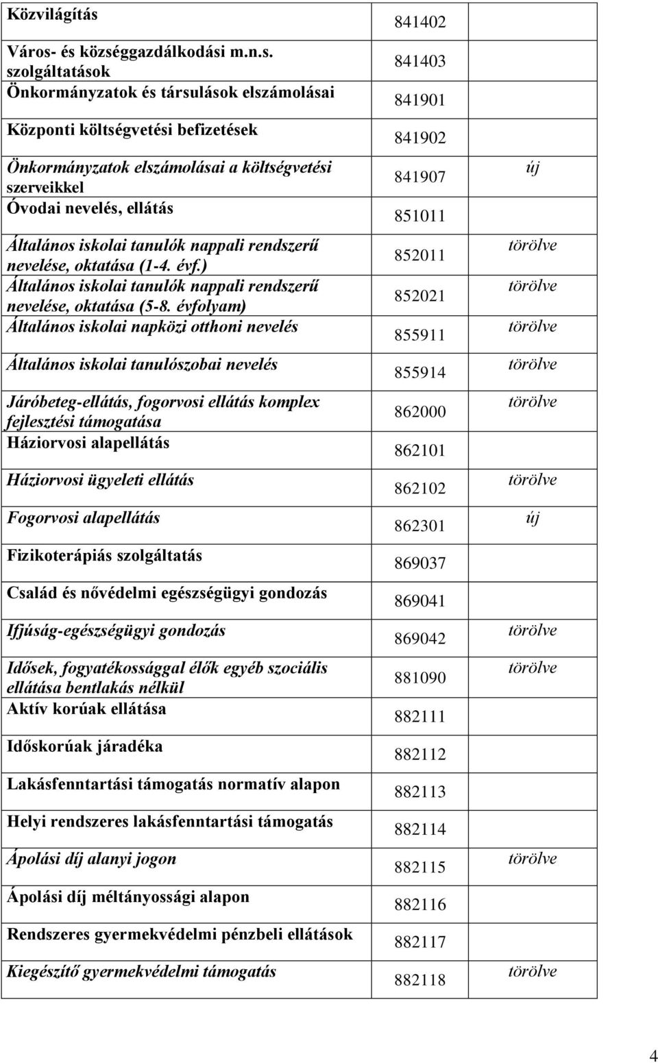 és községgazdálkodási m.n.s. szolgáltatások Önkormányzatok és társulások elszámolásai Központi költségvetési befizetések Önkormányzatok elszámolásai a költségvetési szerveikkel Óvodai nevelés,