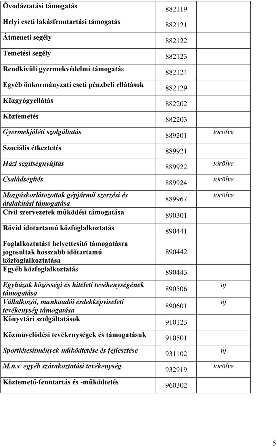 időtartamú közfoglalkoztatás Foglalkoztatást helyettesítő támogatásra jogosultak hosszabb időtartamú közfoglalkoztatása Egyéb közfoglalkoztatás Egyházak közösségi és hitéleti tevékenységének