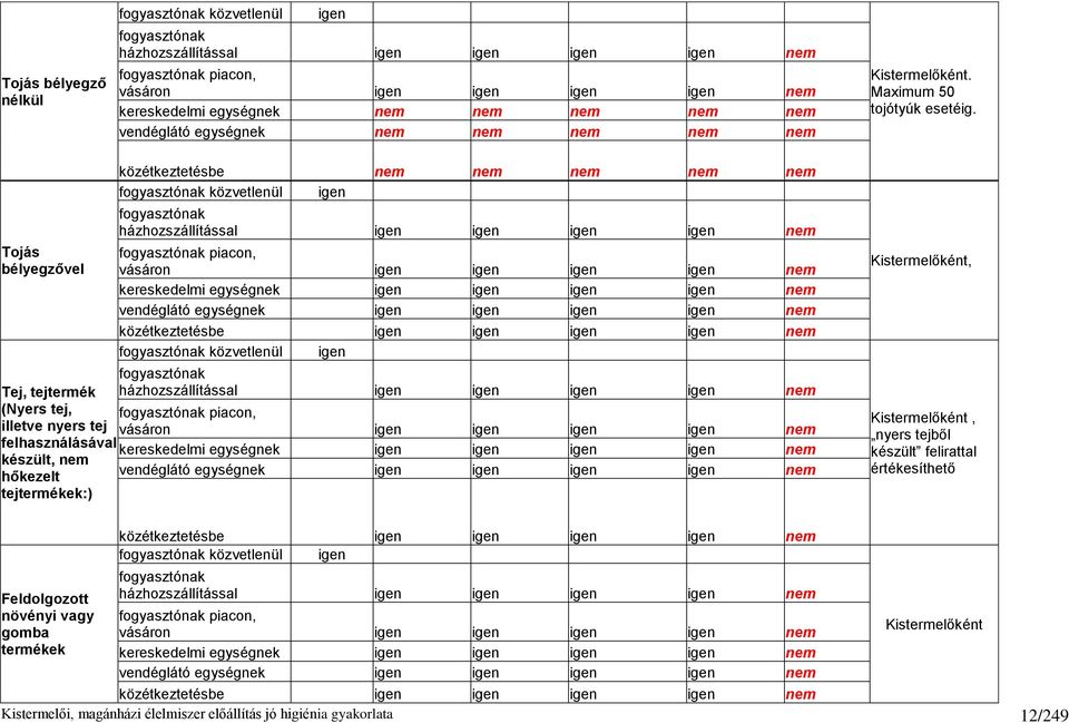 Tojás bélyegzővel Tej, tejtermék (Nyers tej, illetve nyers tej felhasználásával készült, nem hőkezelt tejtermékek:) közétkeztetésbe nem nem nem nem nem fogyasztónak közvetlenül igen fogyasztónak