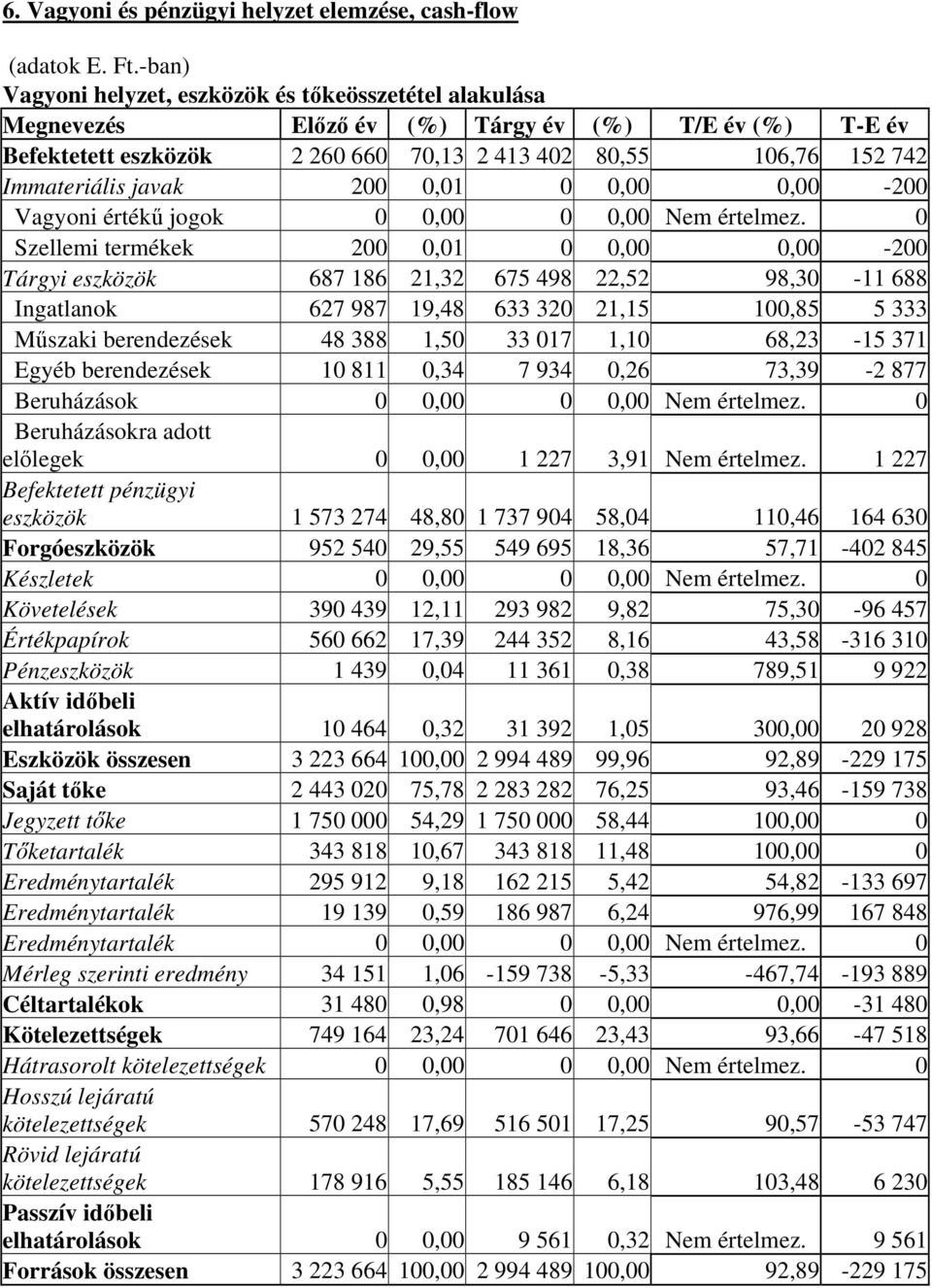 javak 200 0,01 0 0,00 0,00-200 Vagyoni értékű jogok 0 0,00 0 0,00 Nem értelmez.