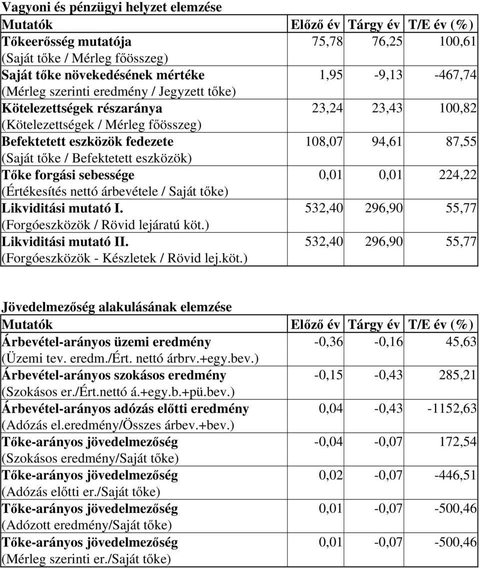 eszközök) Tőke forgási sebessége 0,01 0,01 224,22 (Értékesítés nettó árbevétele / Saját tőke) Likviditási mutató I. 532,40 296,90 55,77 (Forgóeszközök / Rövid lejáratú köt.) Likviditási mutató II.