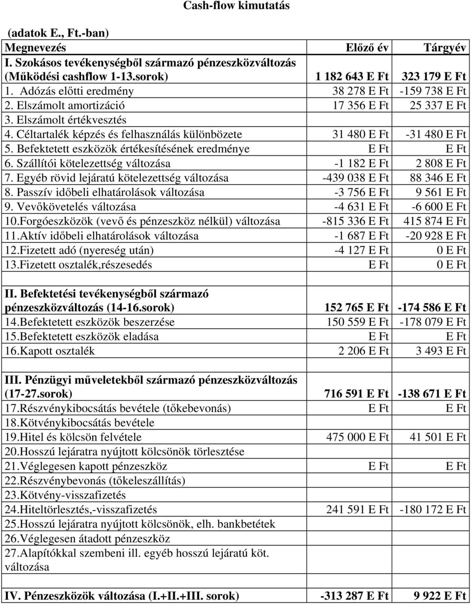 Céltartalék képzés és felhasználás különbözete 31 480 E Ft -31 480 E Ft 5. Befektetett eszközök értékesítésének eredménye E Ft E Ft 6. Szállítói kötelezettség változása -1 182 E Ft 2 808 E Ft 7.