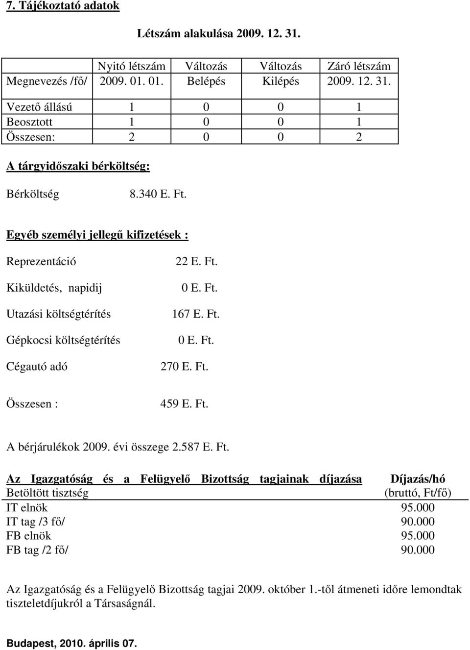 Ft. A bérjárulékok 2009. évi összege 2.587 E. Ft. Az Igazgatóság és a Felügyelő Bizottság tagjainak díjazása Betöltött tisztség Díjazás/hó (bruttó, Ft/fő) IT elnök 95.000 IT tag /3 fő/ 90.