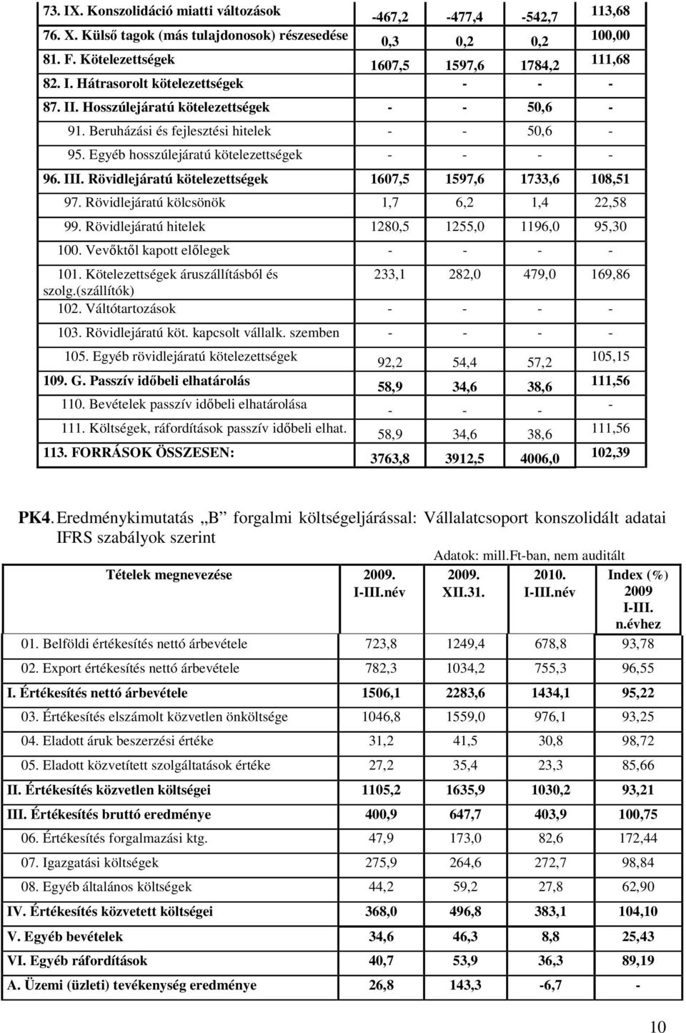 Rövidlejáratú kölcsönök 1,7 6,2 1,4 22,58 99. Rövidlejáratú hitelek 1280,5 1255,0 1196,0 95,30 100. Vevőktől kapott előlegek 101. Kötelezettségek áruszállításból és 233,1 282,0 479,0 169,86 szolg.