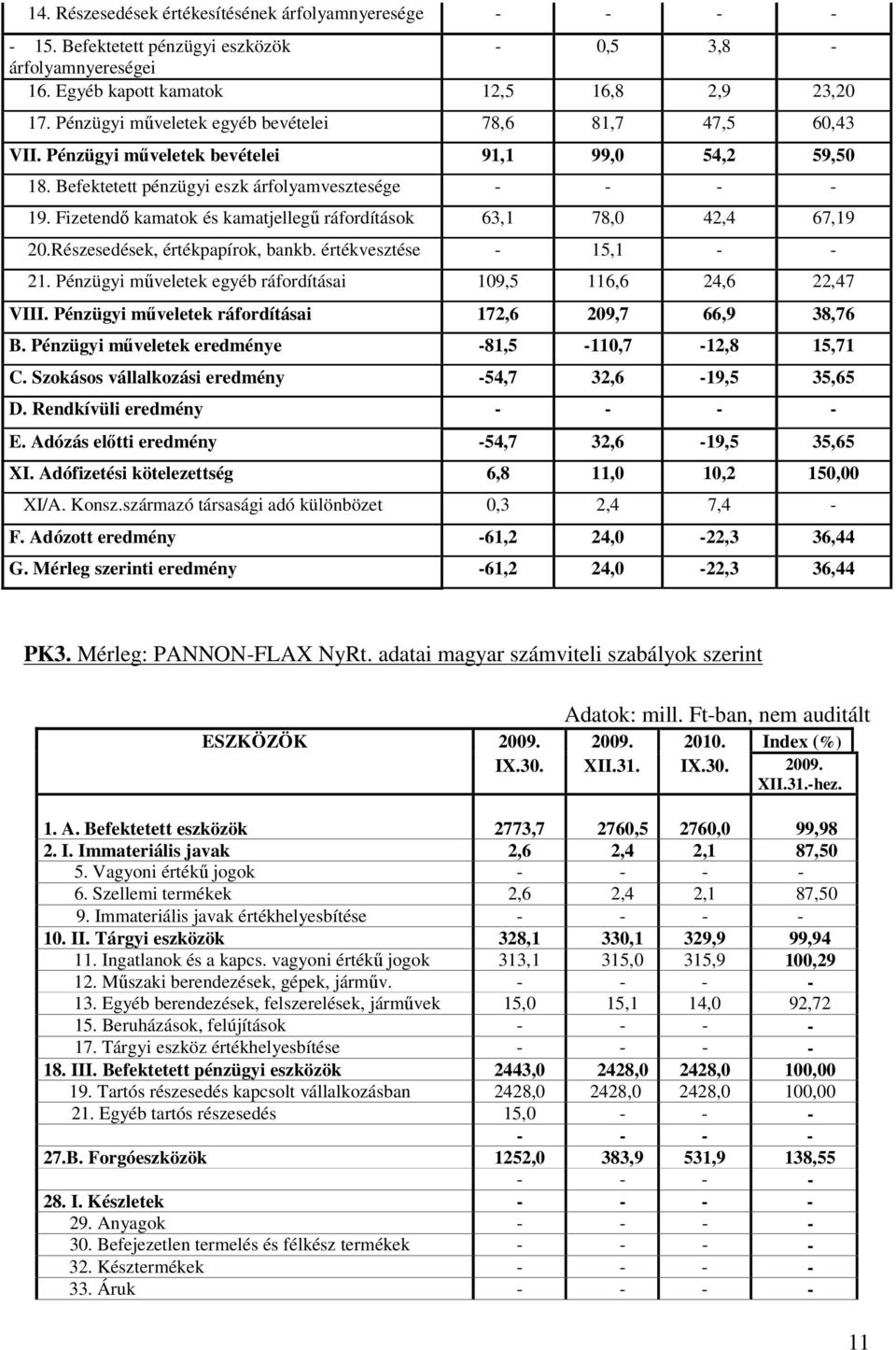 Fizetendő kamatok és kamatjellegű ráfordítások 63,1 78,0 42,4 67,19 20.Részesedések, értékpapírok, bankb. értékvesztése 15,1 21. Pénzügyi műveletek egyéb ráfordításai 109,5 116,6 24,6 22,47 VIII.