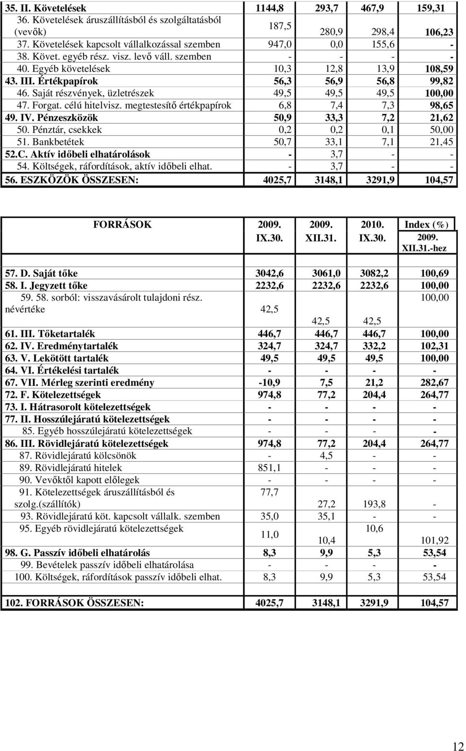 célú hitelvisz. megtestesítő értékpapírok 6,8 7,4 7,3 98,65 49. IV. Pénzeszközök 50,9 33,3 7,2 21,62 50. Pénztár, csekkek 0,2 0,2 0,1 50,00 51. Bankbetétek 50,7 33,1 7,1 21,45 52.C.