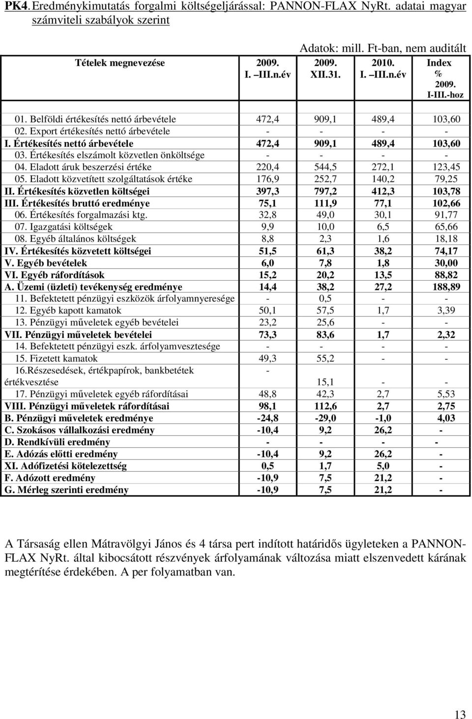 Értékesítés elszámolt közvetlen önköltsége 04. Eladott áruk beszerzési értéke 220,4 544,5 272,1 123,45 05. Eladott közvetített szolgáltatások értéke 176,9 252,7 140,2 79,25 II.