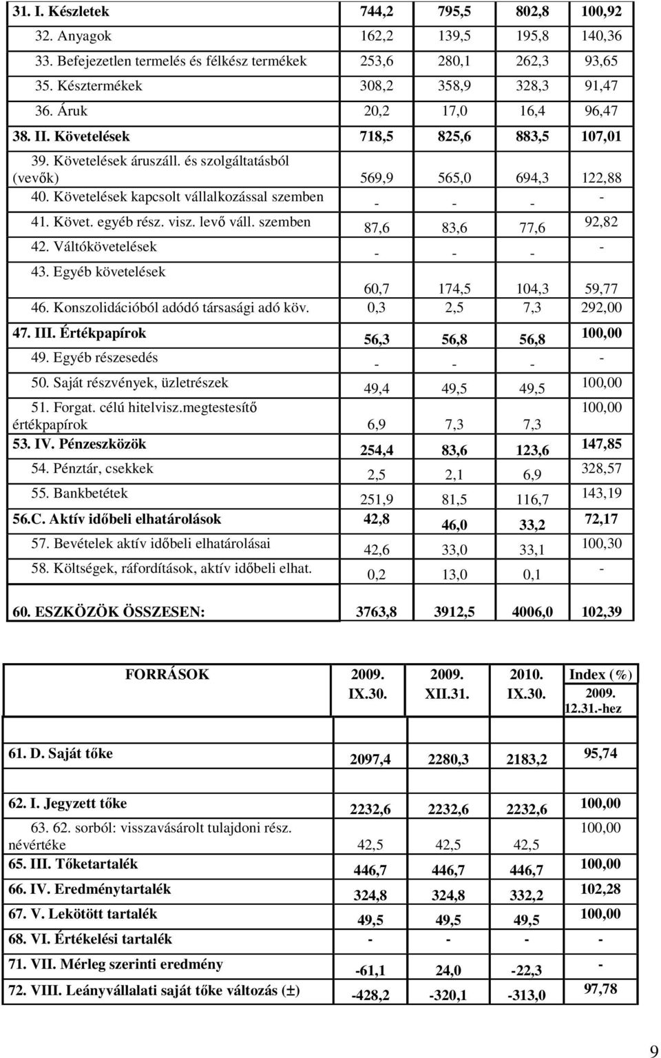 Követ. egyéb rész. visz. levő váll. szemben 87,6 83,6 77,6 92,82 42. Váltókövetelések 43. Egyéb követelések 60,7 174,5 104,3 59,77 46. Konszolidációból adódó társasági adó köv. 0,3 2,5 7,3 292,00 47.