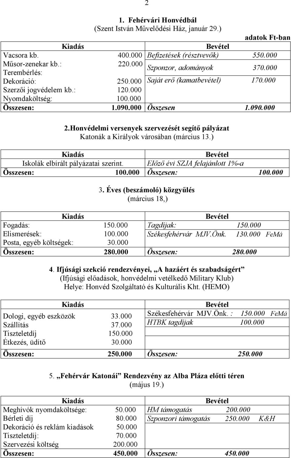 Honvédelmi versenyek szervezését segítő pályázat Katonák a Királyok városában (március 13.) Iskolák elbírált pályázatai szerint. Előző évi SZJA felajánlott 1%-a Összesen: 100.000 Összesen: 100.000 3.