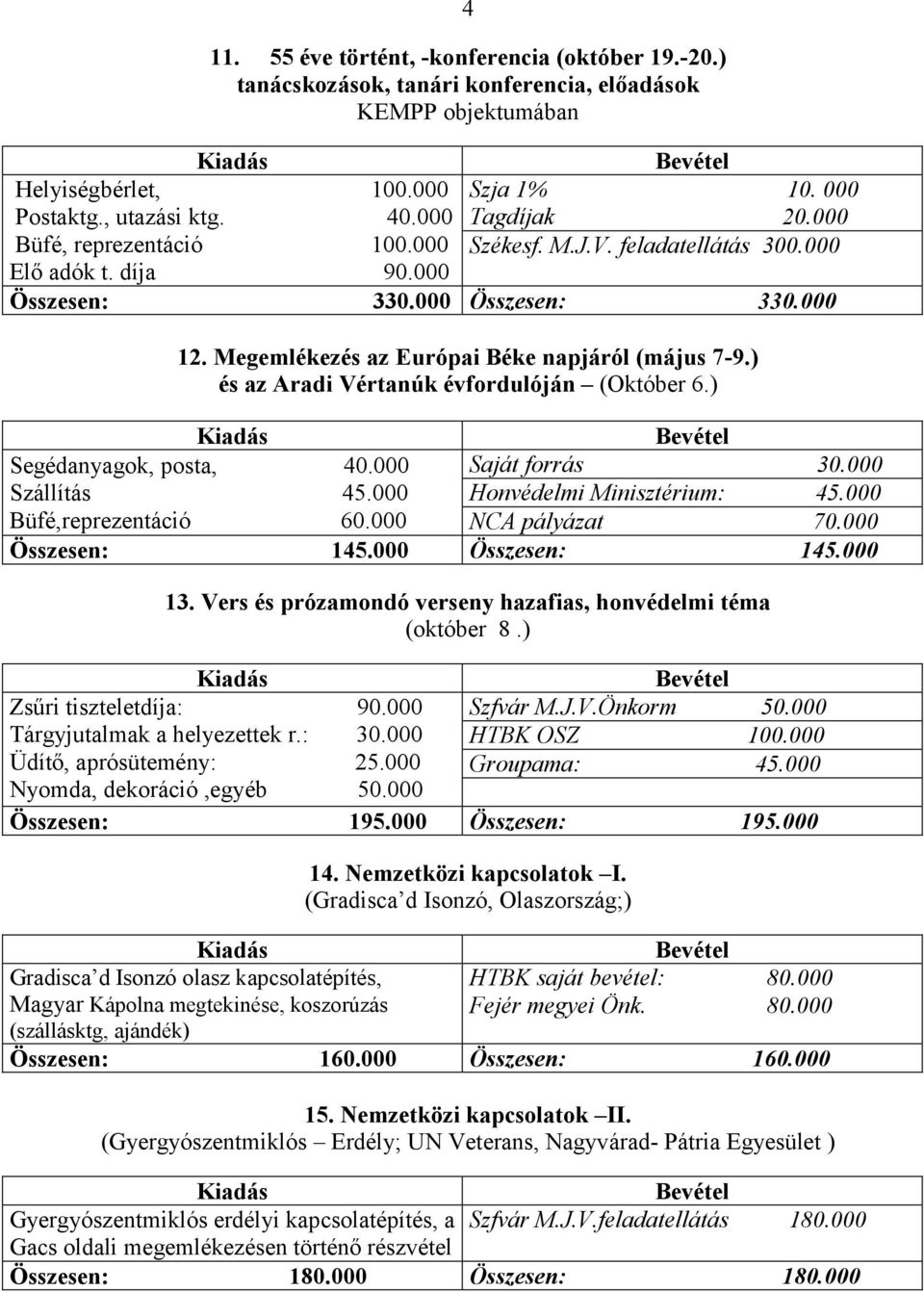 ) és az Aradi Vértanúk évfordulóján (Október 6.) Segédanyagok, posta, 40.000 Saját forrás 30.000 Szállítás 45.000 Honvédelmi Minisztérium: 45.000 Büfé,reprezentáció 60.000 NCA pályázat 70.