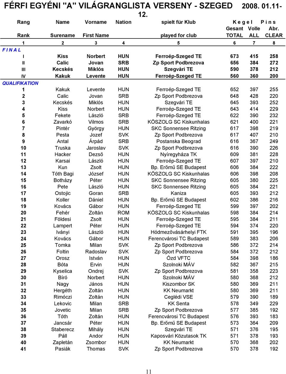Miklós HUN Szegvári TE 590 378 212 IV Kakuk Levente HUN FerroépSzeged TE 560 360 200 QUALIFIKATION 1 Kakuk Levente HUN FerroépSzeged TE 652 397 255 2 Calic Jovan SRB Zp Sport Podbrezova 648 428 220 3