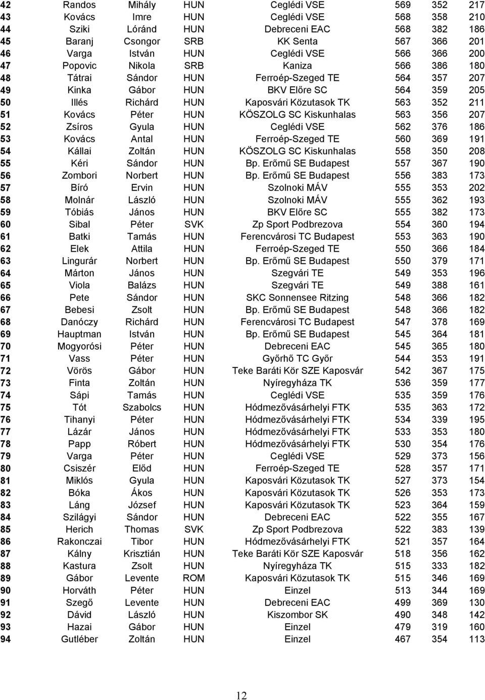 TK 563 352 211 51 Kovács Péter HUN KÖSZOLG SC Kiskunhalas 563 356 207 52 Zsíros Gyula HUN Ceglédi VSE 562 376 186 53 Kovács Antal HUN FerroépSzeged TE 560 369 191 54 Kállai Zoltán HUN KÖSZOLG SC