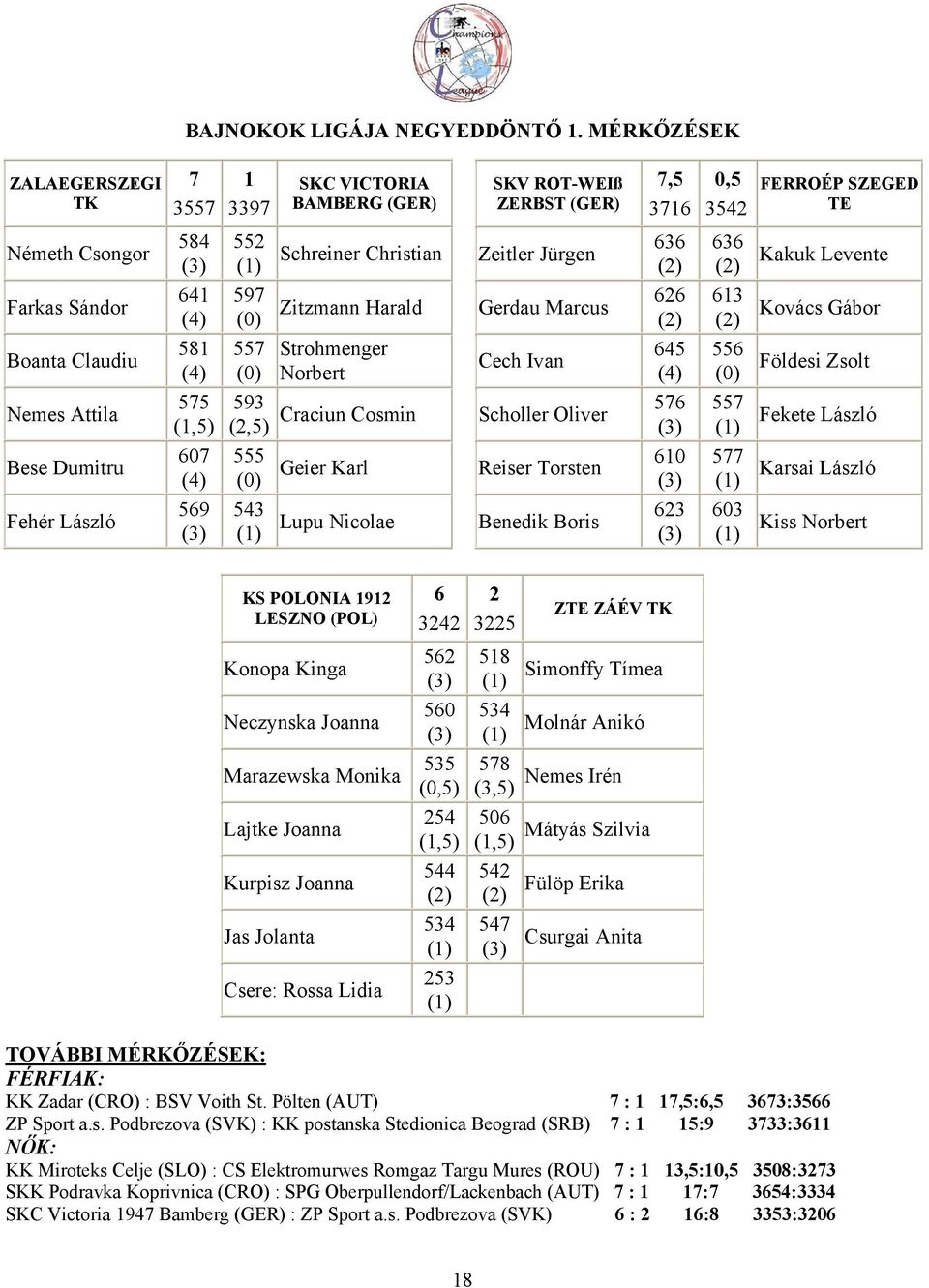 Fehér László 584 (3) 641 (4) 581 (4) 575 (1,5) 607 (4) 569 (3) 552 (1) 597 (0) 557 (0) 593 (2,5) 555 (0) 543 (1) Schreiner Christian Zitzmann Harald Strohmenger Norbert Craciun Cosmin Geier Karl Lupu