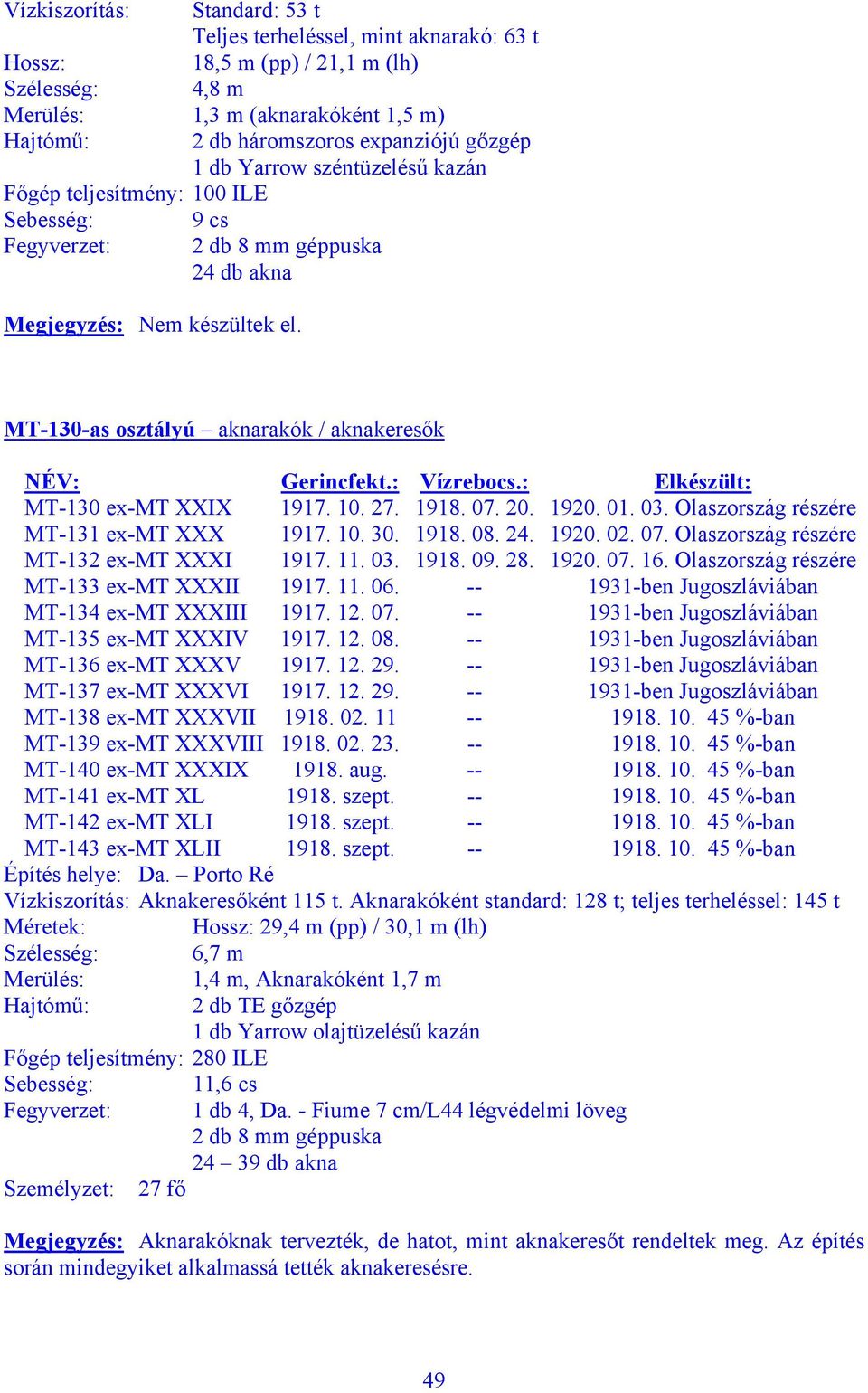 : Vízrebocs.: Elkészült: MT-130 ex-mt XXIX 1917. 10. 27. 1918. 07. 20. 1920. 01. 03. Olaszország részére MT-131 ex-mt XXX 1917. 10. 30. 1918. 08. 24. 1920. 02. 07. Olaszország részére MT-132 ex-mt XXXI 1917.