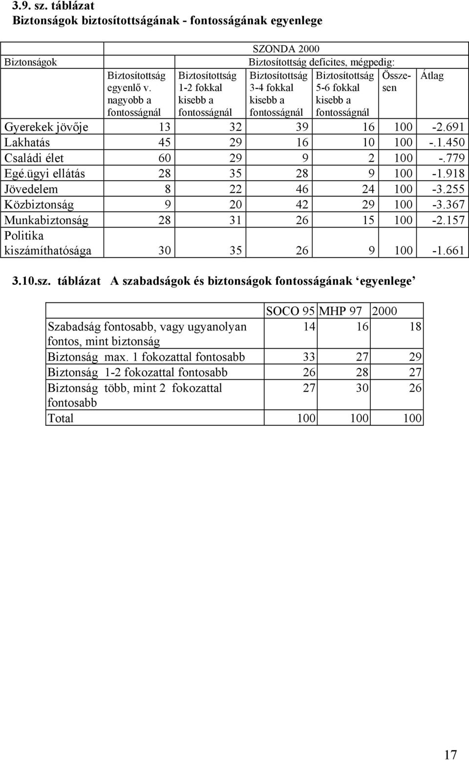 fontosságnál Összesen Átlag Gyerekek jövője 13 32 39 16 100-2.691 Lakhatás 45 29 16 10 100 -.1.450 Családi élet 60 29 9 2 100 -.779 Egé.ügyi ellátás 28 35 28 9 100-1.918 Jövedelem 8 22 46 24 100-3.