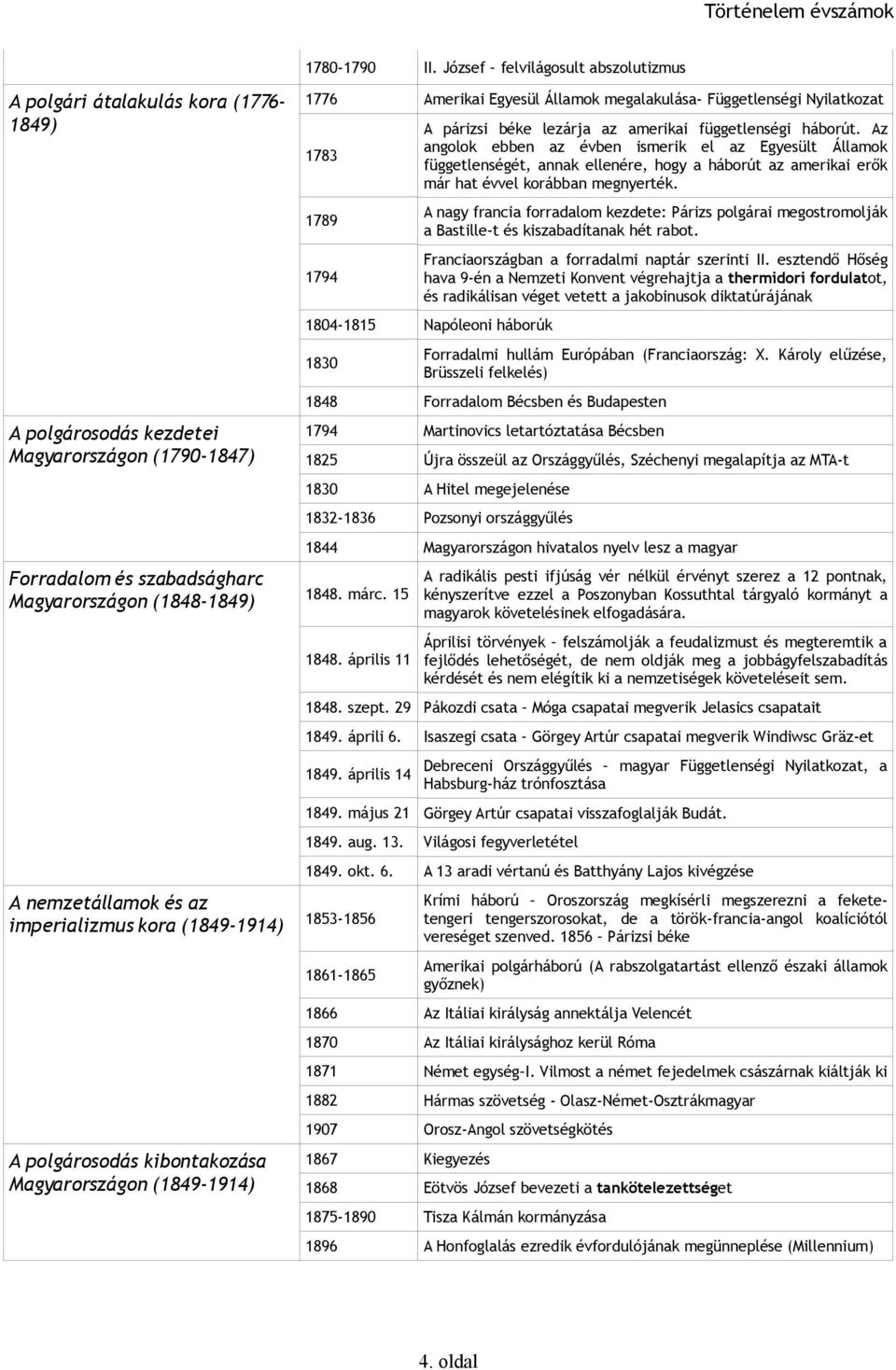 az imperializmus kora (1849-1914) A polgárosodás kibontakozása Magyarországon (1849-1914) 1776 1783 1789 1794 1804-1815 1830 1848 1794 1825 1830 1832-1836 1844 1848. márc. 15 1848. április 11 1848.